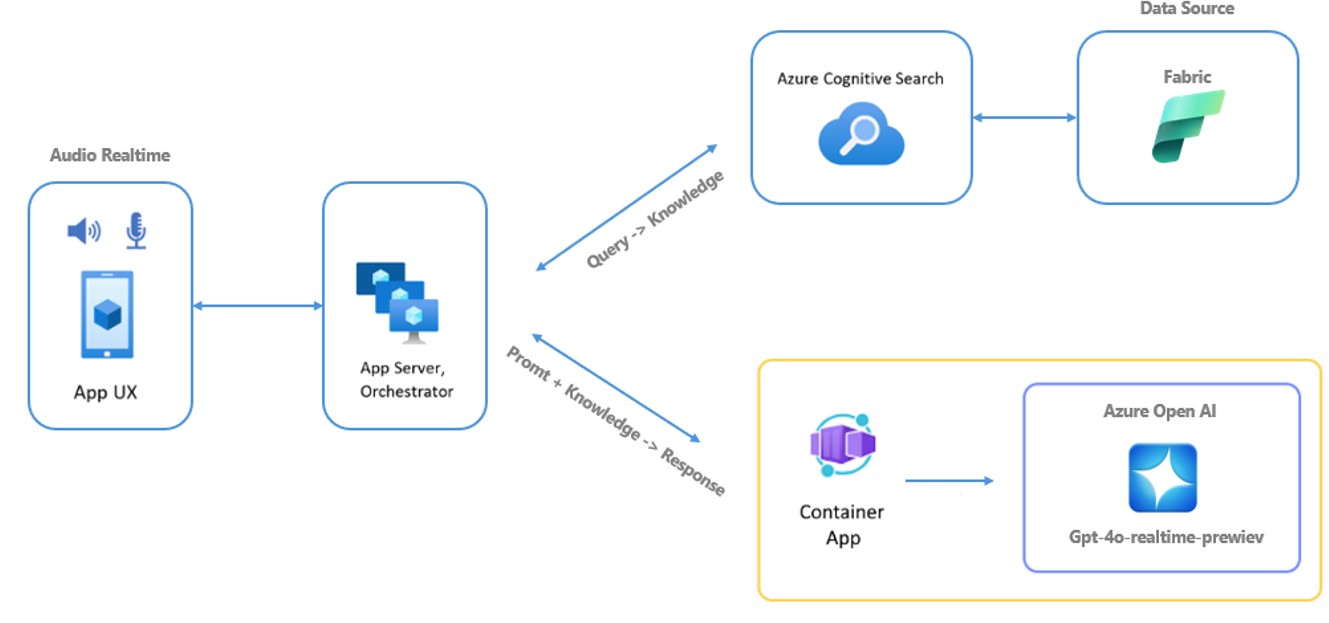 RAG Voice BOT - Architecture Diagram