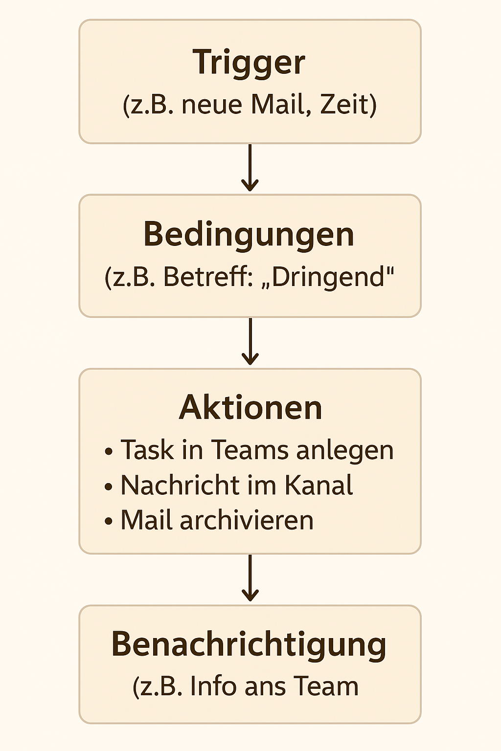 Workflows - Microsoft Foundry